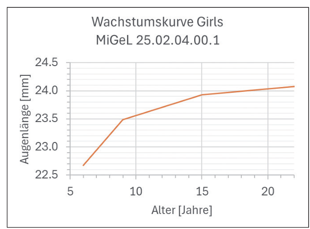 Migel SOG Wachstumskurve