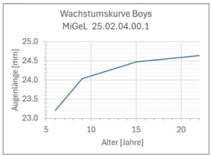 Migel SOG Wachstumskurve