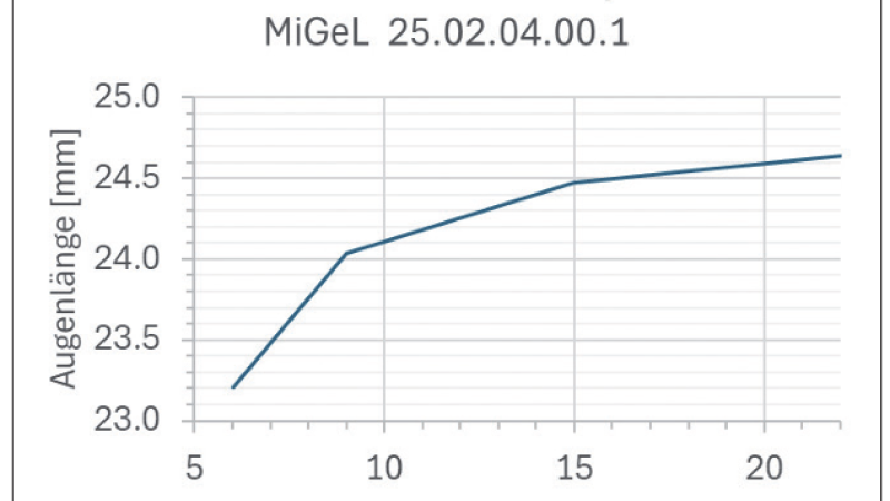 Migel SOG Wachstumskurve
