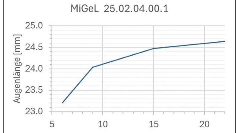 Migel SOG Wachstumskurve